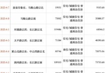 江苏镇江挂牌7宗宅地：原恒顺酱醋厂地块楼面地价约7050元平米