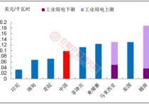 2019年中国制造业产业转移之东南亚各国投资成本（电、水、人工、税负等）分析