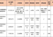黄山区4宗工业类用地成功出让出让面积合计29418亩